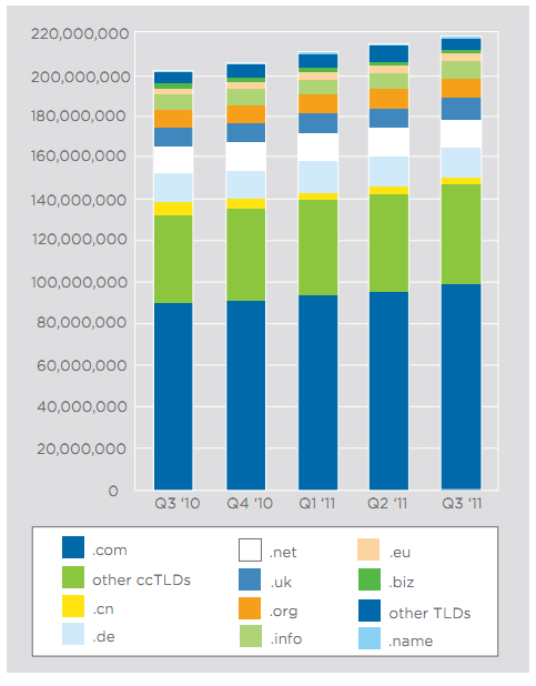 Verisign Total Domain Name Registrations 2011 - LogicBoxes Blog